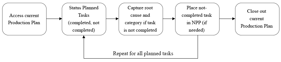 Update Next Production Plan