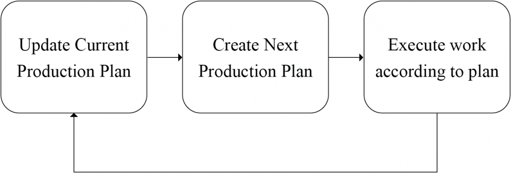 Production Planning Process