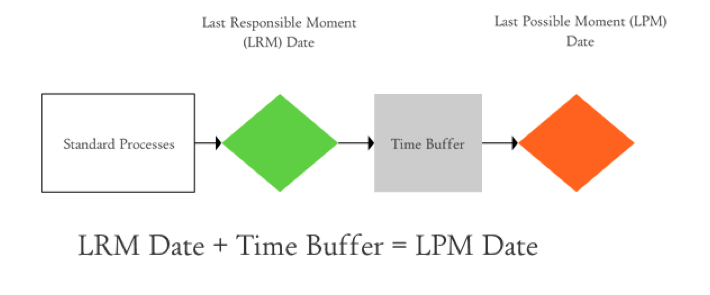 LRMDates