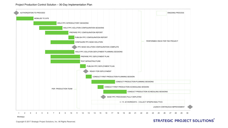Thirty-day plan for PPC Solution Implementation